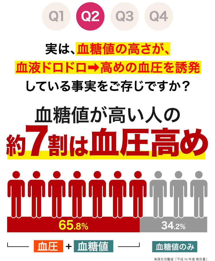 実は、血糖値の高さが、 血液ドロドロ➡高めの血圧を誘発 している事実をご存じですか？