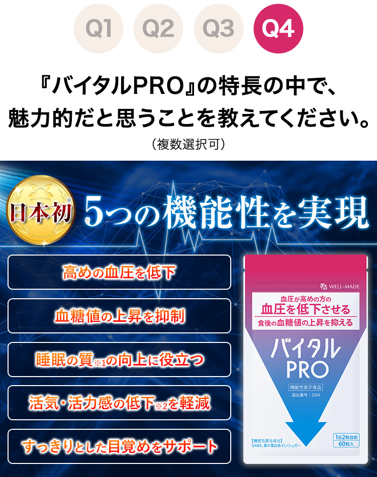 『バイタルPRO』の特長の中で、 魅力的だと思うことを教えてください。 ※複数選択可 日本初※ 5つの機能性を実現 高めの血圧を低下 血糖値の上昇を抑制 睡眠の質※1の向上に役立つ 活気・活力感の低下※2を軽減 すっきりとした目覚めをサポート
